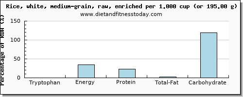 tryptophan and nutritional content in white rice